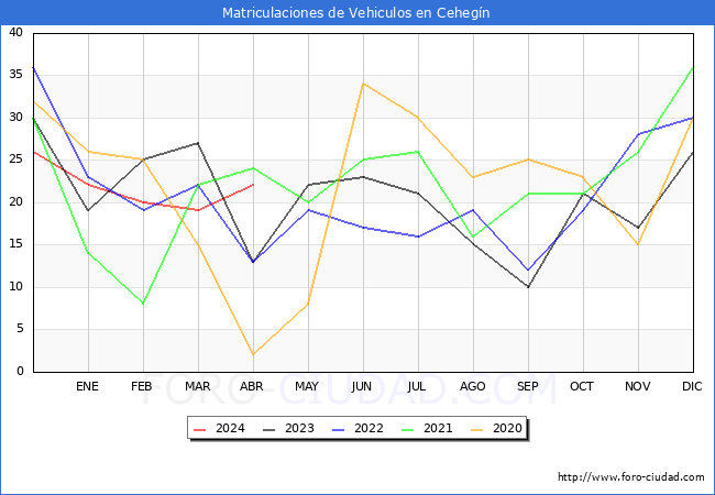 estadsticas de Vehiculos Matriculados en el Municipio de Cehegn hasta Abril del 2024.