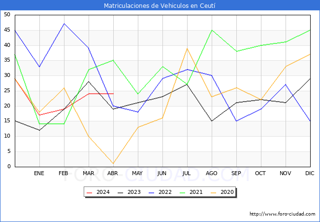 estadsticas de Vehiculos Matriculados en el Municipio de Ceut hasta Abril del 2024.