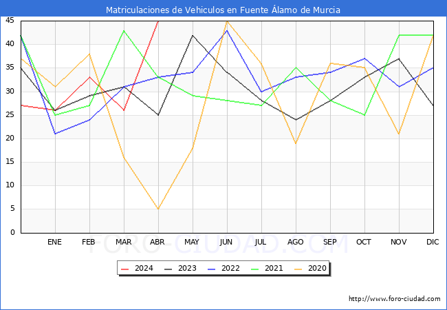 estadsticas de Vehiculos Matriculados en el Municipio de Fuente lamo de Murcia hasta Abril del 2024.