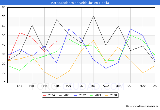 estadsticas de Vehiculos Matriculados en el Municipio de Librilla hasta Abril del 2024.