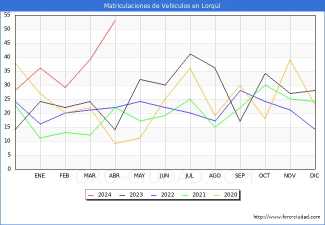 estadsticas de Vehiculos Matriculados en el Municipio de Lorqu hasta Abril del 2024.