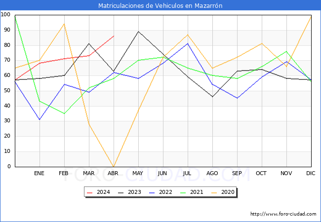 estadsticas de Vehiculos Matriculados en el Municipio de Mazarrn hasta Abril del 2024.