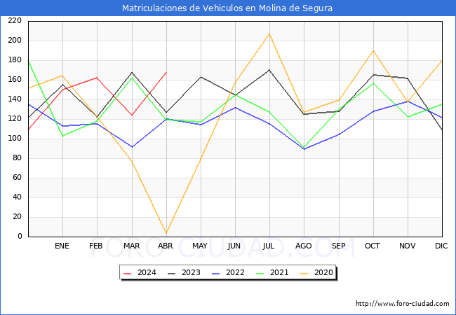 estadsticas de Vehiculos Matriculados en el Municipio de Molina de Segura hasta Abril del 2024.