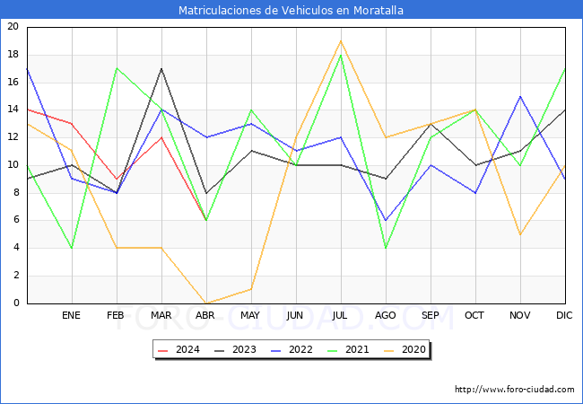 estadsticas de Vehiculos Matriculados en el Municipio de Moratalla hasta Abril del 2024.