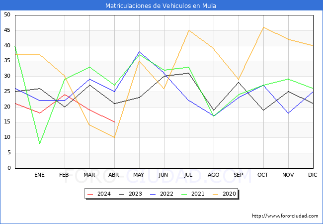 estadsticas de Vehiculos Matriculados en el Municipio de Mula hasta Abril del 2024.