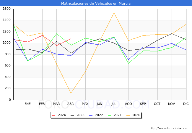 estadsticas de Vehiculos Matriculados en el Municipio de Murcia hasta Abril del 2024.