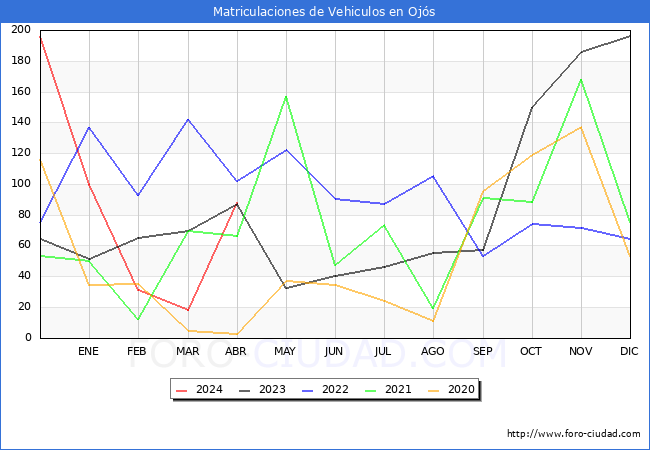 estadsticas de Vehiculos Matriculados en el Municipio de Ojs hasta Abril del 2024.