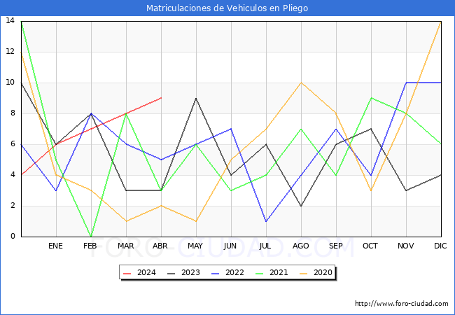 estadsticas de Vehiculos Matriculados en el Municipio de Pliego hasta Abril del 2024.