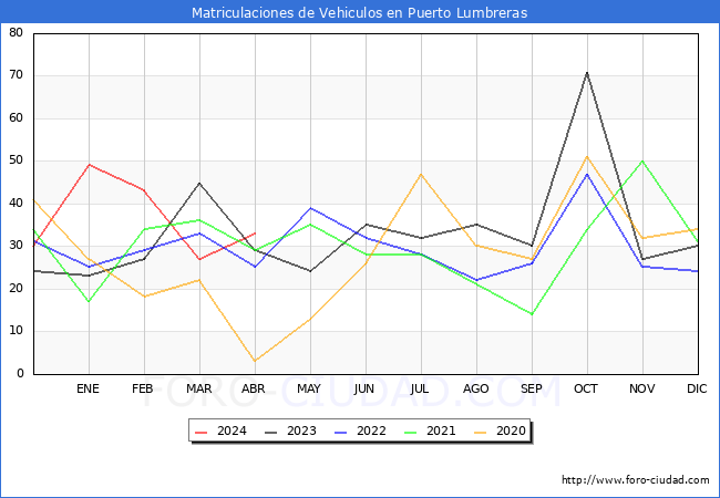 estadsticas de Vehiculos Matriculados en el Municipio de Puerto Lumbreras hasta Abril del 2024.