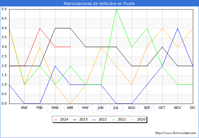 estadsticas de Vehiculos Matriculados en el Municipio de Ricote hasta Abril del 2024.