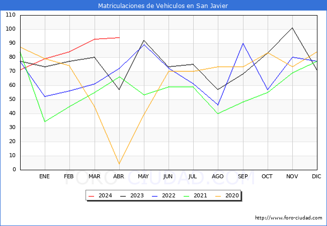 estadsticas de Vehiculos Matriculados en el Municipio de San Javier hasta Abril del 2024.