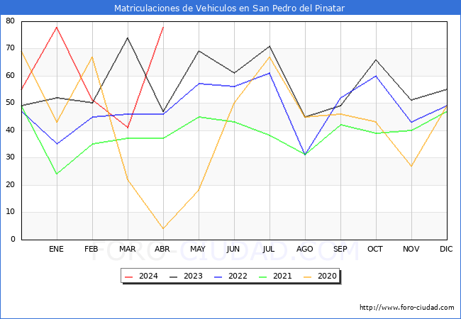 estadsticas de Vehiculos Matriculados en el Municipio de San Pedro del Pinatar hasta Abril del 2024.