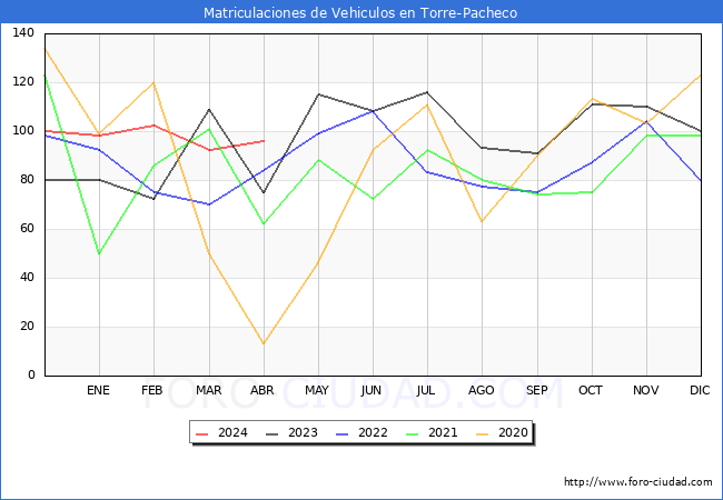 estadsticas de Vehiculos Matriculados en el Municipio de Torre-Pacheco hasta Abril del 2024.