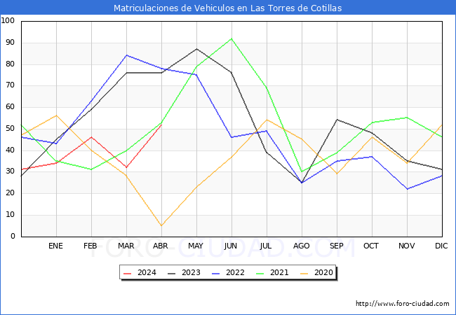 estadsticas de Vehiculos Matriculados en el Municipio de Las Torres de Cotillas hasta Abril del 2024.