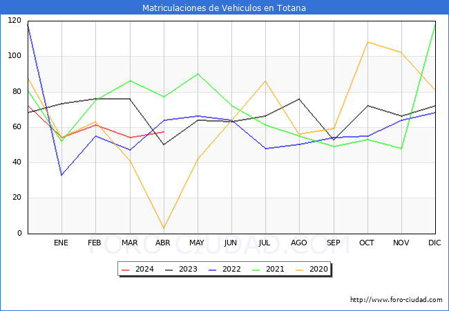 estadsticas de Vehiculos Matriculados en el Municipio de Totana hasta Abril del 2024.
