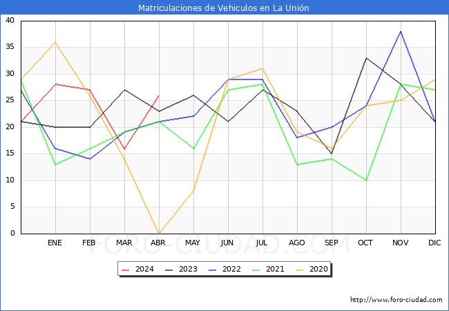 estadsticas de Vehiculos Matriculados en el Municipio de La Unin hasta Abril del 2024.