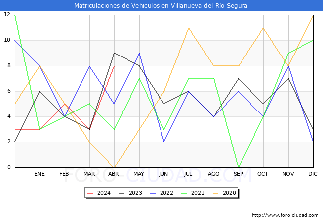 estadsticas de Vehiculos Matriculados en el Municipio de Villanueva del Ro Segura hasta Abril del 2024.