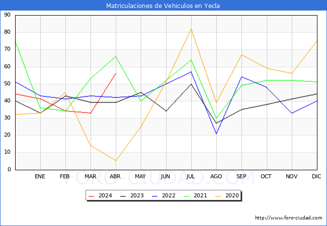 estadsticas de Vehiculos Matriculados en el Municipio de Yecla hasta Abril del 2024.