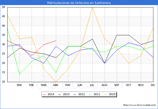 estadsticas de Vehiculos Matriculados en el Municipio de Santomera hasta Abril del 2024.