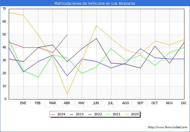 estadsticas de Vehiculos Matriculados en el Municipio de Los Alczares hasta Abril del 2024.