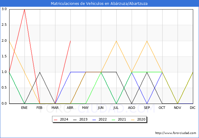 estadsticas de Vehiculos Matriculados en el Municipio de Abrzuza/Abartzuza hasta Abril del 2024.