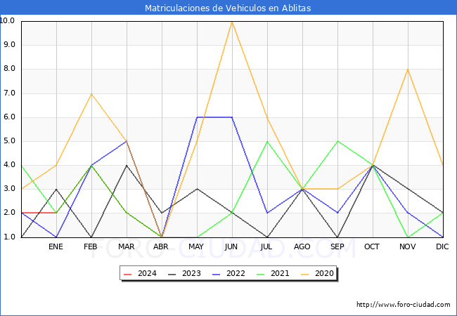 estadsticas de Vehiculos Matriculados en el Municipio de Ablitas hasta Abril del 2024.