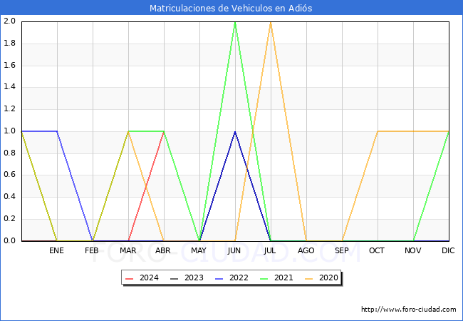 estadsticas de Vehiculos Matriculados en el Municipio de Adis hasta Abril del 2024.