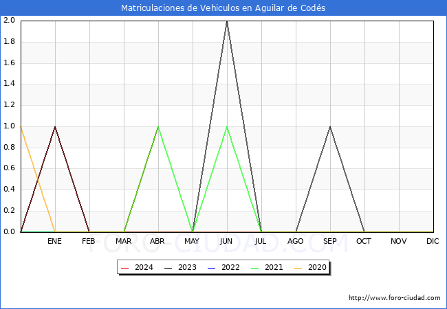 estadsticas de Vehiculos Matriculados en el Municipio de Aguilar de Cods hasta Abril del 2024.
