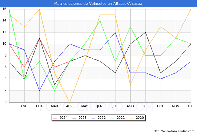estadsticas de Vehiculos Matriculados en el Municipio de Altsasu/Alsasua hasta Abril del 2024.