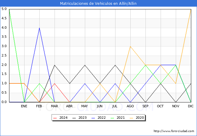 estadsticas de Vehiculos Matriculados en el Municipio de Alln/Allin hasta Abril del 2024.