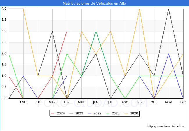 estadsticas de Vehiculos Matriculados en el Municipio de Allo hasta Abril del 2024.