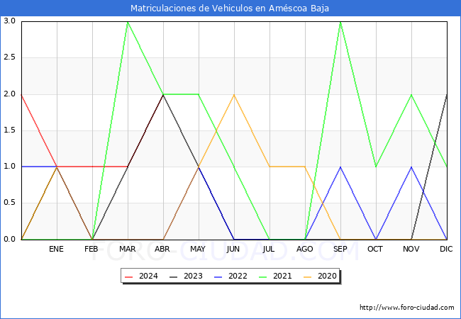 estadsticas de Vehiculos Matriculados en el Municipio de Amscoa Baja hasta Abril del 2024.