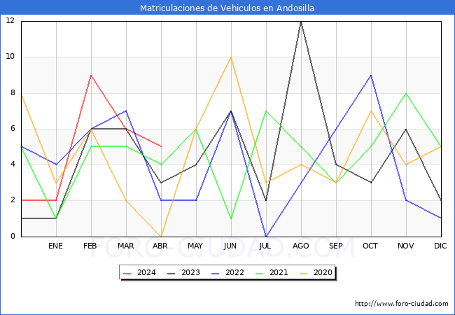 estadsticas de Vehiculos Matriculados en el Municipio de Andosilla hasta Abril del 2024.