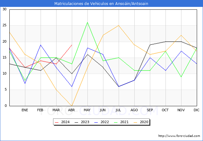 estadsticas de Vehiculos Matriculados en el Municipio de Ansoin/Antsoain hasta Abril del 2024.