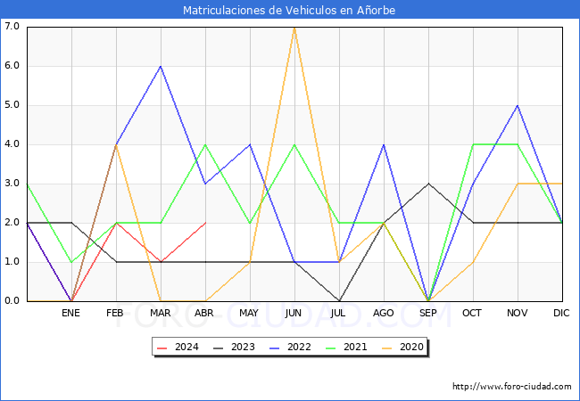 estadsticas de Vehiculos Matriculados en el Municipio de Aorbe hasta Abril del 2024.