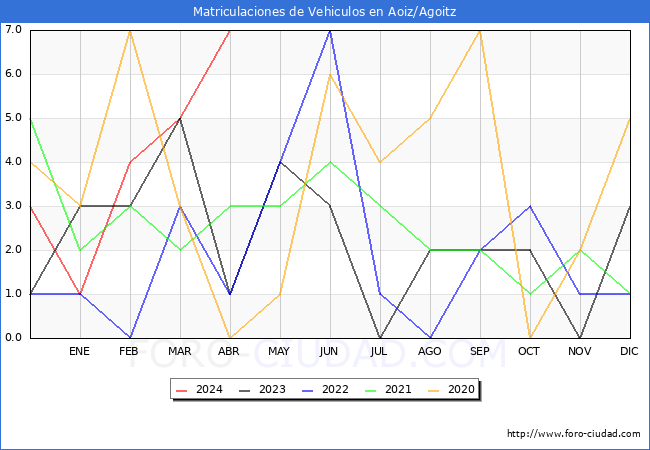 estadsticas de Vehiculos Matriculados en el Municipio de Aoiz/Agoitz hasta Abril del 2024.