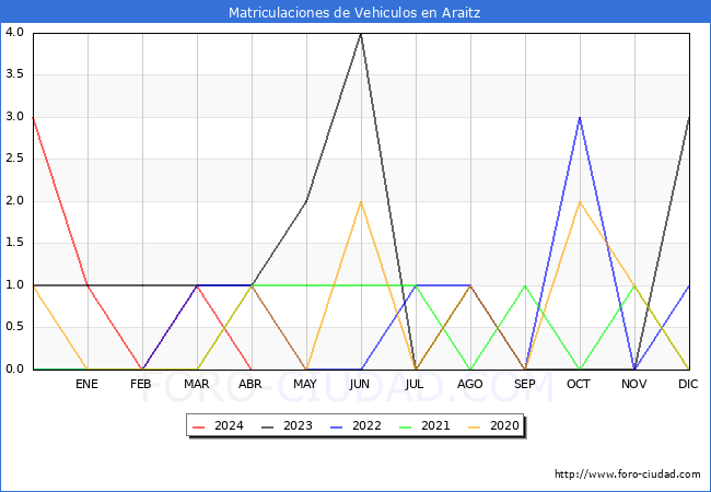 estadsticas de Vehiculos Matriculados en el Municipio de Araitz hasta Abril del 2024.