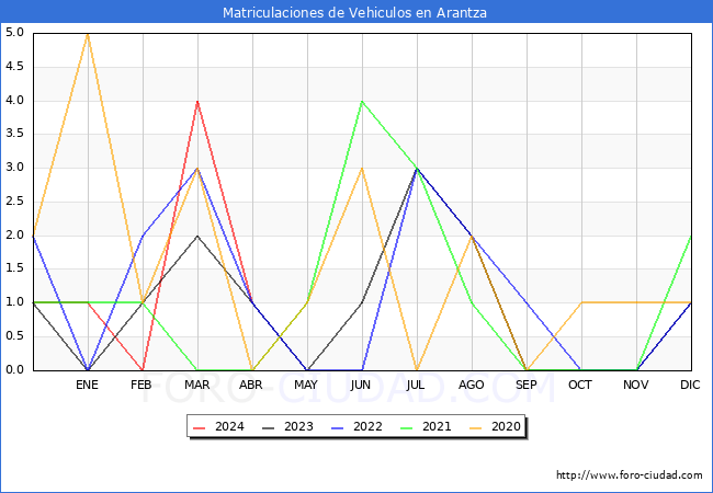 estadsticas de Vehiculos Matriculados en el Municipio de Arantza hasta Abril del 2024.