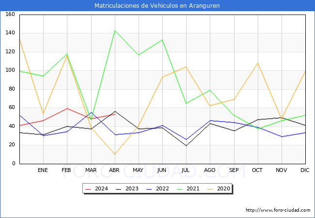 estadsticas de Vehiculos Matriculados en el Municipio de Aranguren hasta Abril del 2024.