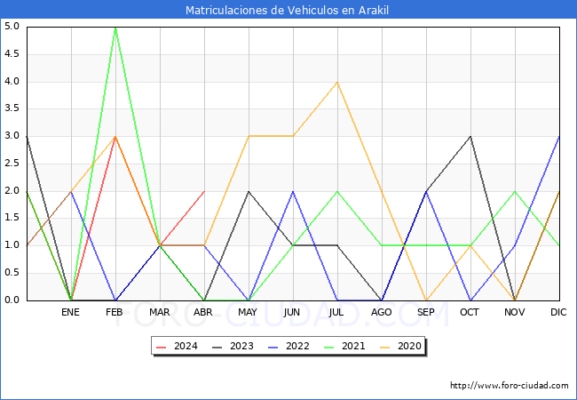 estadsticas de Vehiculos Matriculados en el Municipio de Arakil hasta Abril del 2024.