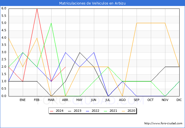 estadsticas de Vehiculos Matriculados en el Municipio de Arbizu hasta Abril del 2024.