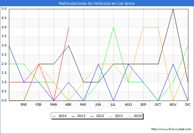 estadsticas de Vehiculos Matriculados en el Municipio de Los Arcos hasta Abril del 2024.