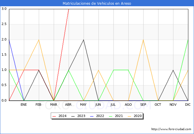 estadsticas de Vehiculos Matriculados en el Municipio de Areso hasta Abril del 2024.