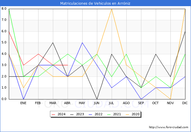 estadsticas de Vehiculos Matriculados en el Municipio de Arrniz hasta Abril del 2024.