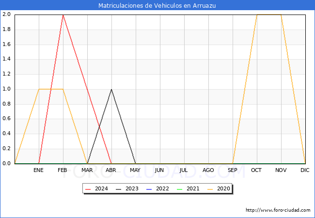 estadsticas de Vehiculos Matriculados en el Municipio de Arruazu hasta Abril del 2024.