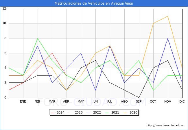 estadsticas de Vehiculos Matriculados en el Municipio de Ayegui/Aiegi hasta Abril del 2024.