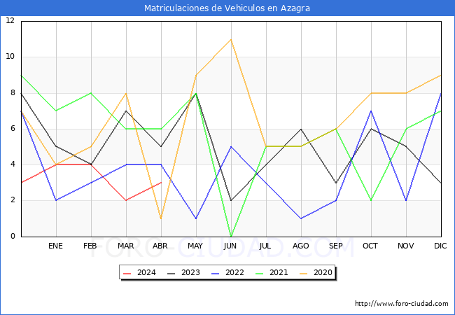 estadsticas de Vehiculos Matriculados en el Municipio de Azagra hasta Abril del 2024.