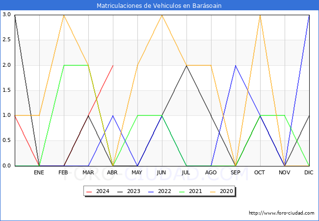 estadsticas de Vehiculos Matriculados en el Municipio de Barsoain hasta Abril del 2024.