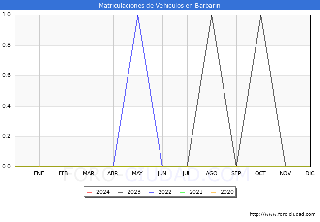 estadsticas de Vehiculos Matriculados en el Municipio de Barbarin hasta Abril del 2024.