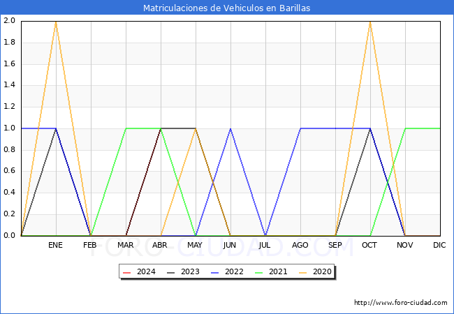 estadsticas de Vehiculos Matriculados en el Municipio de Barillas hasta Abril del 2024.